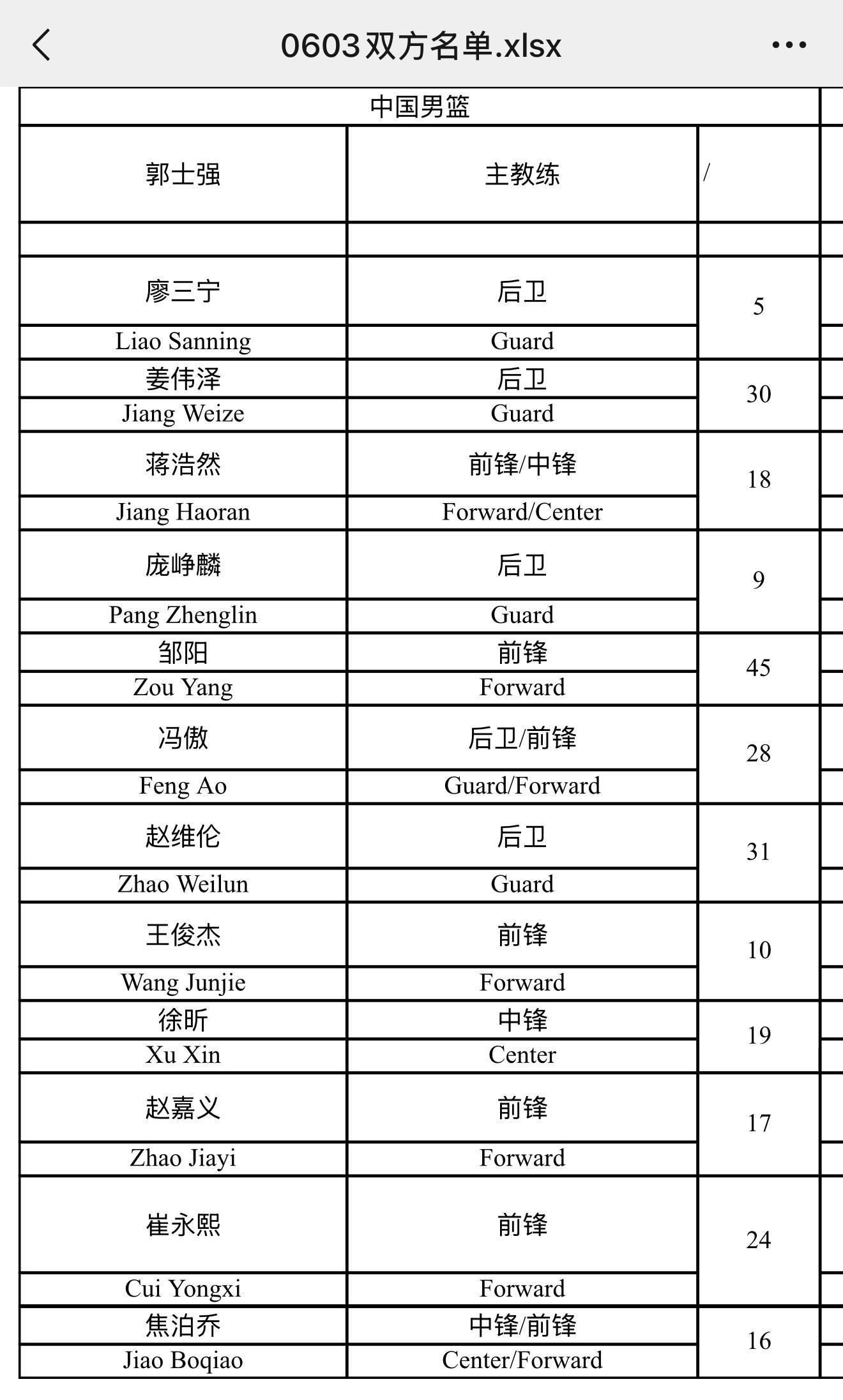 华体会体育-6月3日男篮热身赛名单：王俊杰、崔永熙领衔，赵维伦、徐昕在列